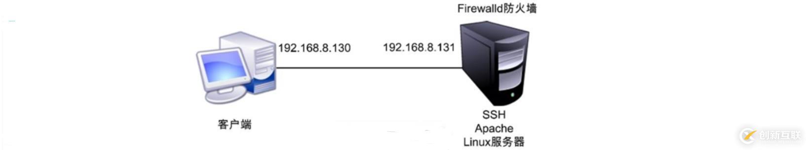 理論+實操： linux中firewalld防火墻基礎(chǔ)————理論講解