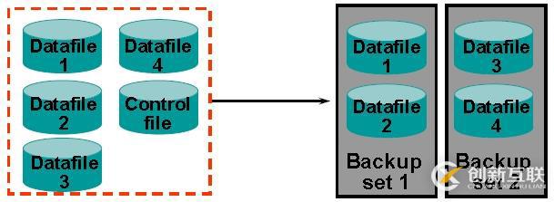 Oracle 學(xué)習(xí)之RMAN（六）備份集備份片