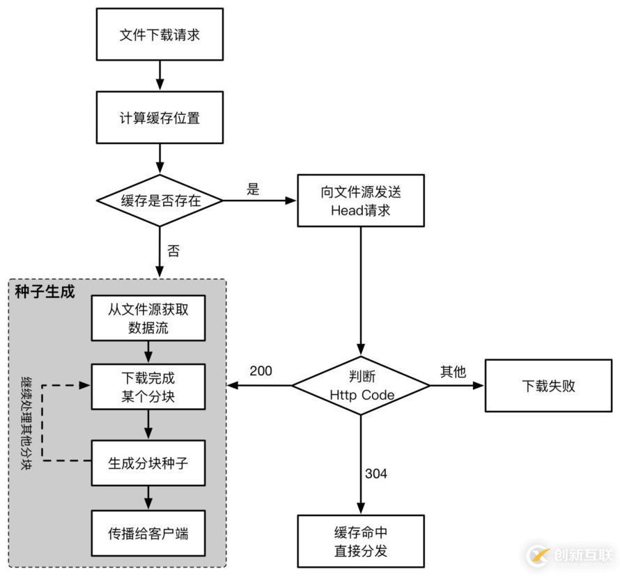 深度解讀阿里巴巴云原生鏡像分發(fā)系統(tǒng) Dragonfly