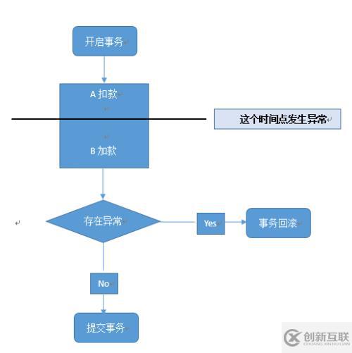 數(shù)據(jù)庫(kù)中ACID理論和CAP理論的示例分析