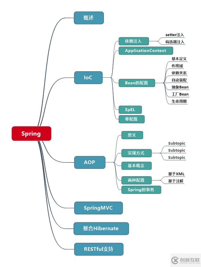 Java學(xué)習(xí)思維導(dǎo)圖有哪些