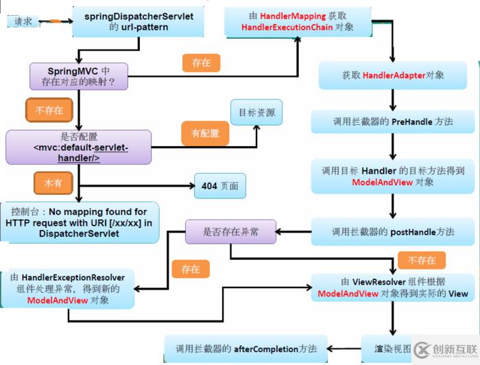 Spring MVC之Controller查找的示例分析