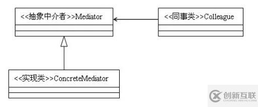 java中介者模式的示例分析