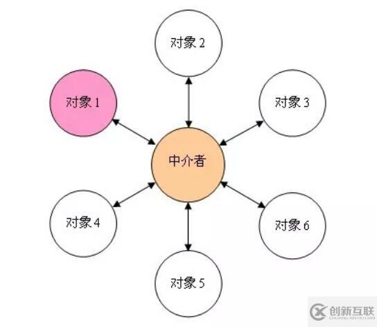 java中介者模式的示例分析