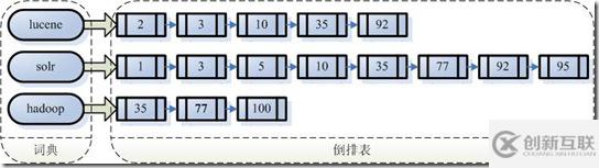 如何基于solr實現(xiàn)全文檢索