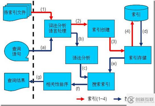 如何基于solr實現(xiàn)全文檢索