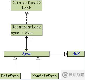 深入淺析Java中的 concurrency鎖