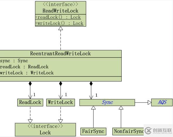 深入淺析Java中的 concurrency鎖