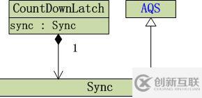 深入淺析Java中的 concurrency鎖