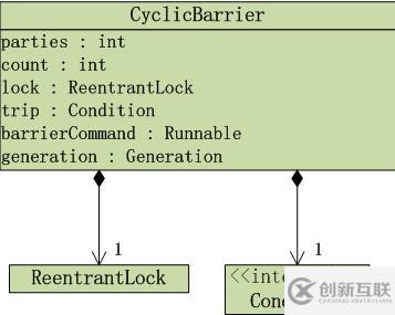 深入淺析Java中的 concurrency鎖