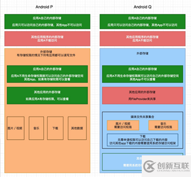 AndroidQ中沙箱如何適配多媒體文件