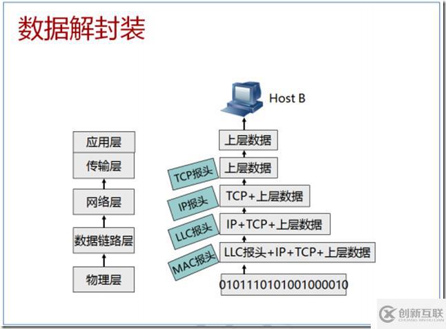 網(wǎng)工基礎(chǔ)及osi模型理解