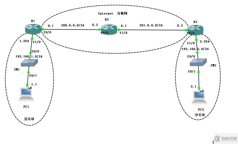 Cisco路由器之IPSec 虛擬專用網(wǎng)（包括相關(guān)知識(shí)點(diǎn)以及