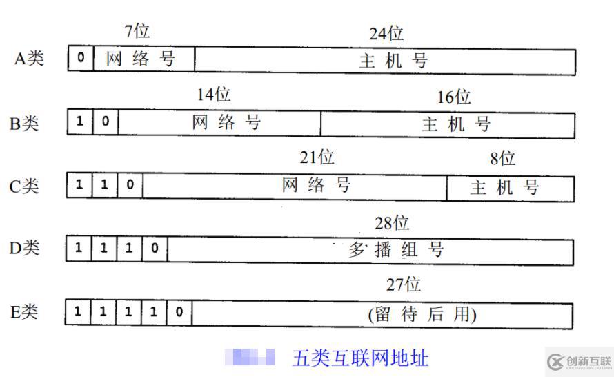 IP地址怎么分類