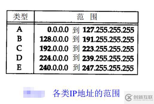 IP地址怎么分類