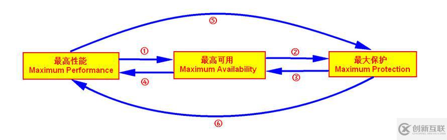 【DataGuard】Oracle DataGuard 數(shù)據(jù)保護模式切換