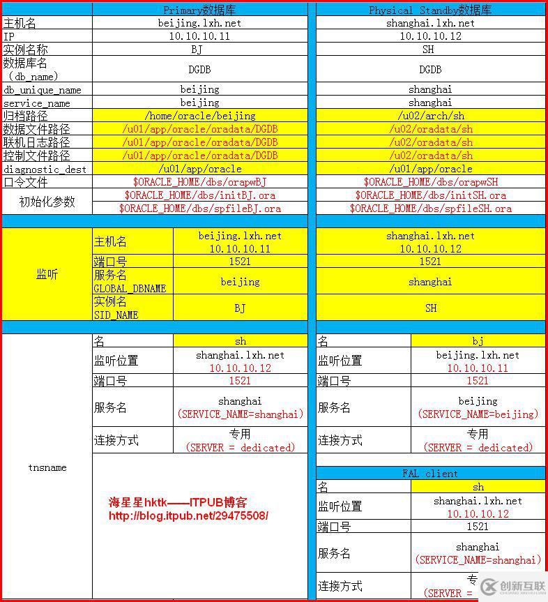 【DataGuard】Oracle DataGuard 數(shù)據(jù)保護模式切換