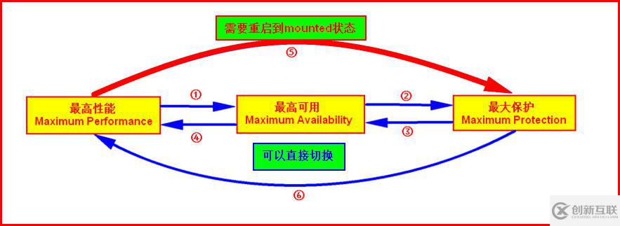 【DataGuard】Oracle DataGuard 數(shù)據(jù)保護模式切換