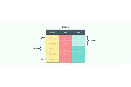 MySQL數(shù)據(jù)庫(kù)中什么情況下需要使用索引