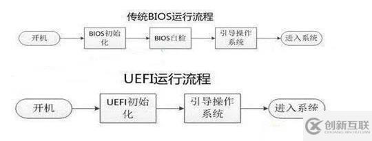 計(jì)算機(jī)啟動(dòng)原理