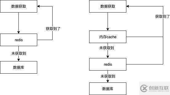 基于內(nèi)存的類似redis的緩存方法