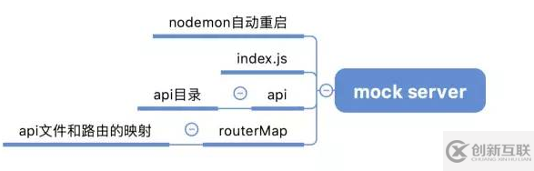 如何使用nodeJS實現(xiàn)一個mock數(shù)據(jù)服務(wù)器