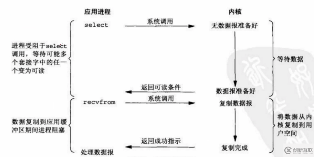 Python之IO多路復用指的是什么