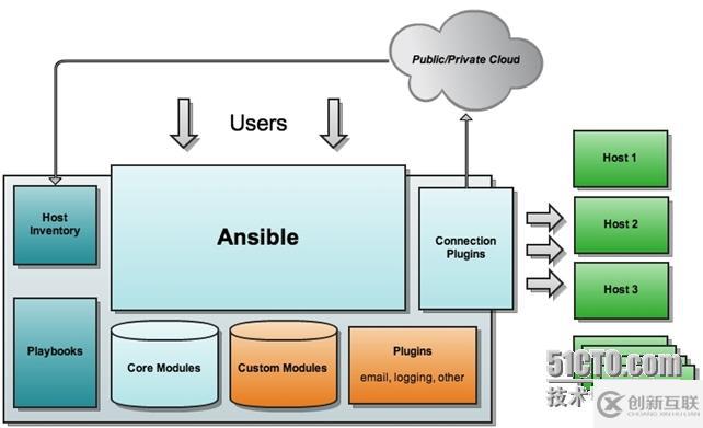 自動化運維工具Ansible詳細部署