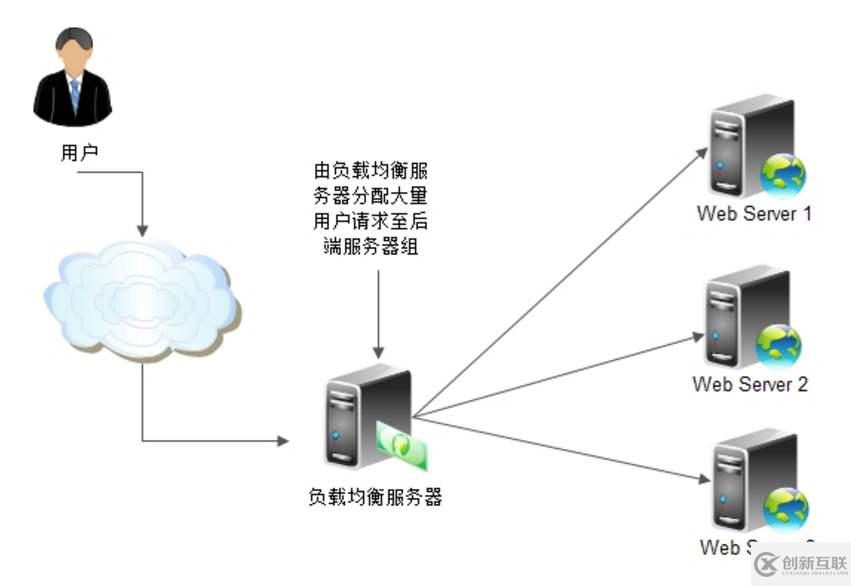 基于nginx基礎負載均衡的詳解