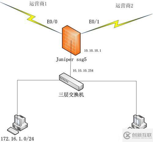 Juniper ScreenOS 路由策略配置