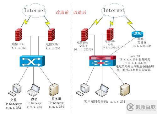 之前編寫的一家客戶網(wǎng)絡(luò)改造方案-請大家點(diǎn)評下