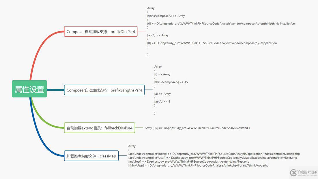 ThinkPHP如何自動加載Loader源碼