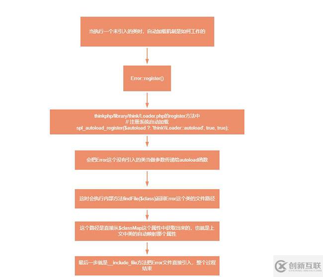 ThinkPHP如何自動加載Loader源碼