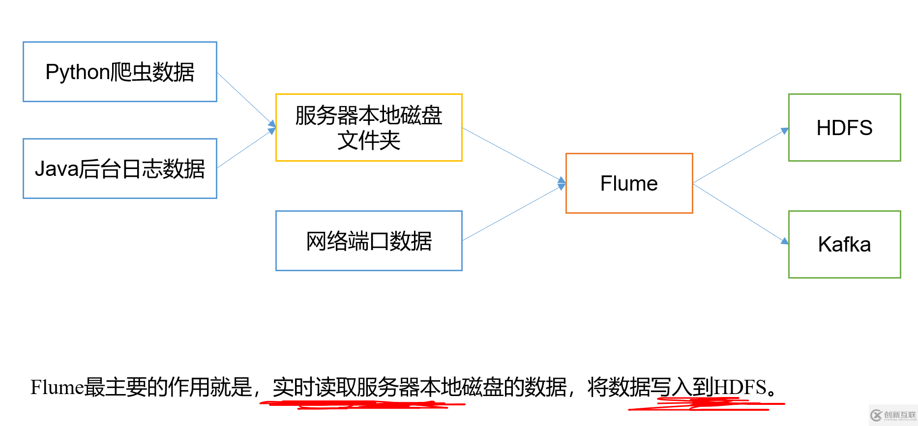 Flume基礎(chǔ)架構(gòu)是什么