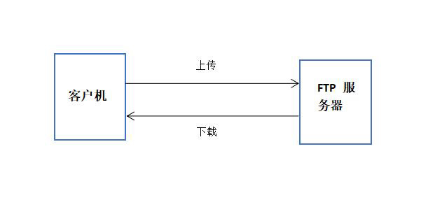 FTP服務(wù)的搭建與三種訪問途徑