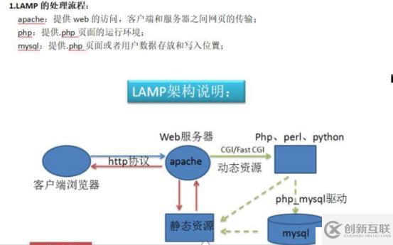 初建LAMP架構(gòu)、搭建論壇