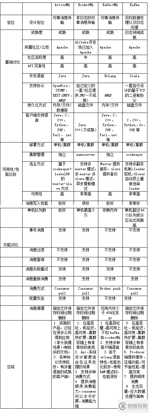 各大主流消息中間件有哪些區(qū)別