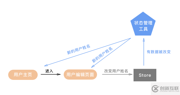 基于Proxy的小程序狀態(tài)管理實(shí)現(xiàn)