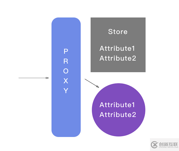 基于Proxy的小程序狀態(tài)管理實(shí)現(xiàn)