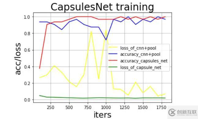 如何用飛槳復(fù)現(xiàn)Capsule Network