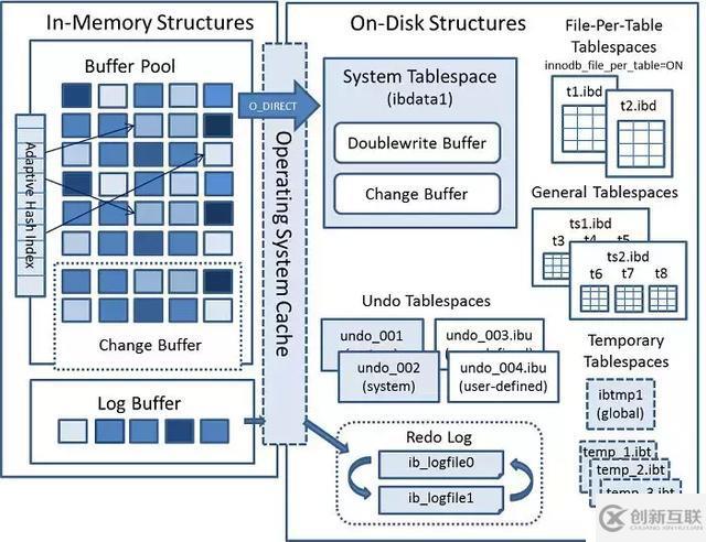 Mysql存儲引擎InnoDB兩種架構(gòu)介紹