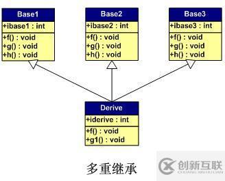 C++繼承與派生