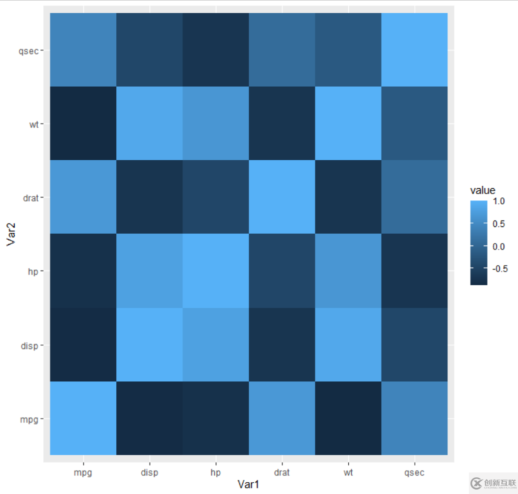 R語言ggplot2怎么畫四方形的熱圖并展示相關(guān)系數(shù)