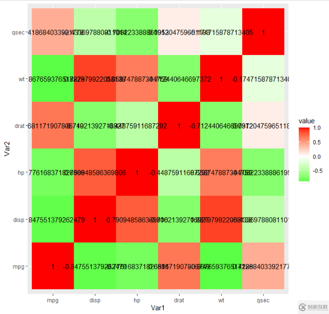 R語言ggplot2怎么畫四方形的熱圖并展示相關(guān)系數(shù)