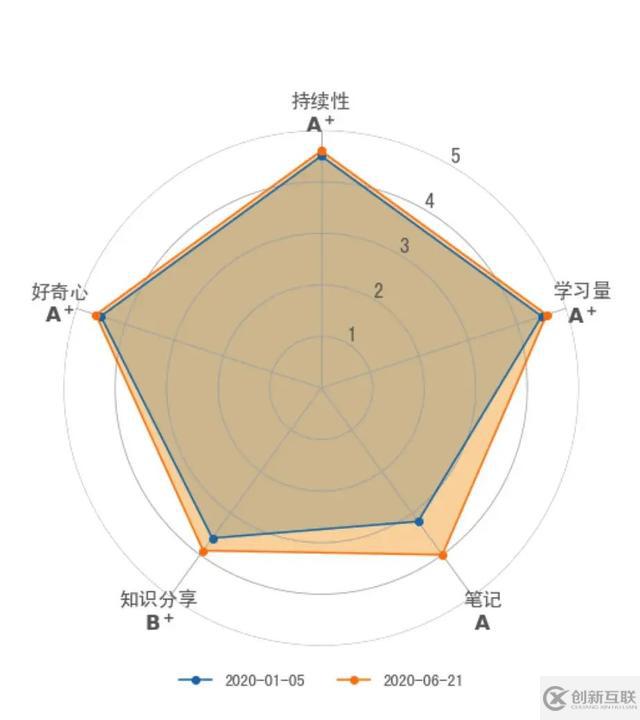 Python中如何使用matplotlib制作雷達圖進行對比分析