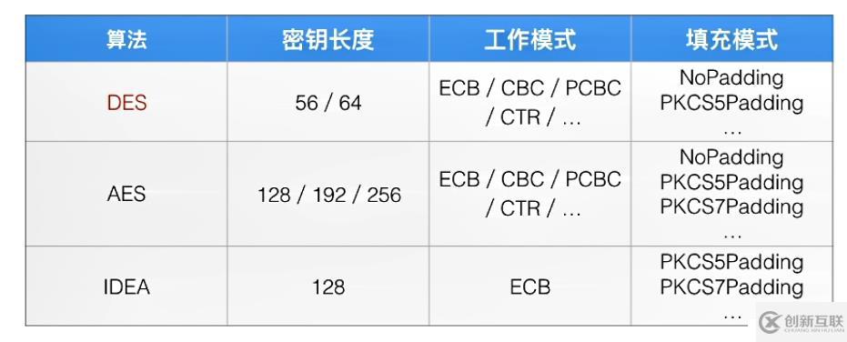 Java加密與安全