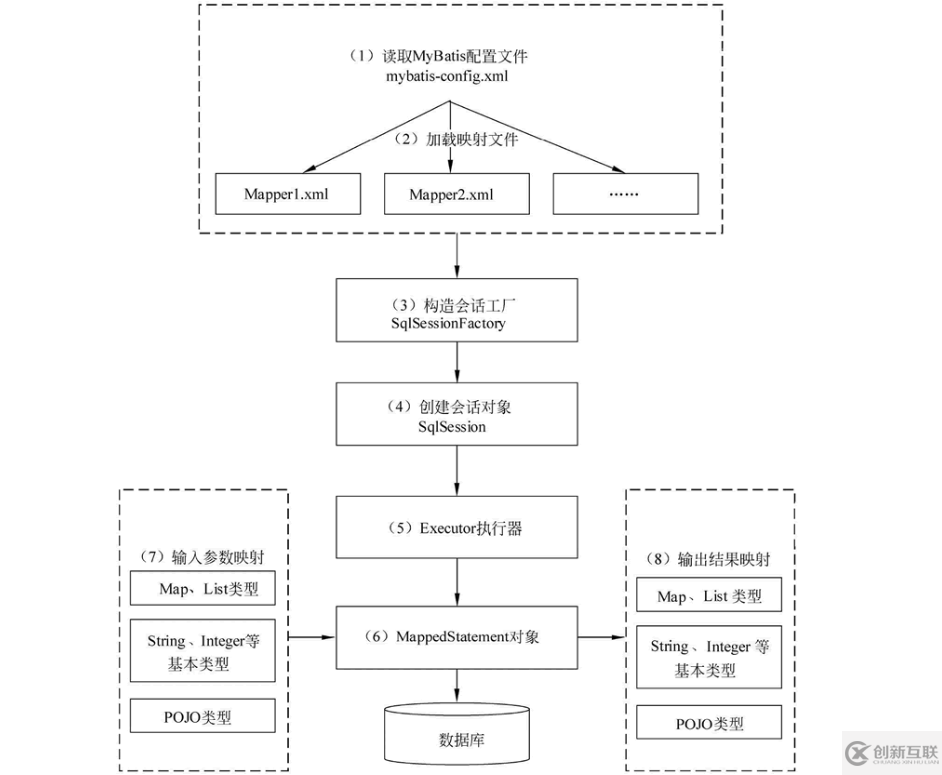 MyBatis面試題有哪些