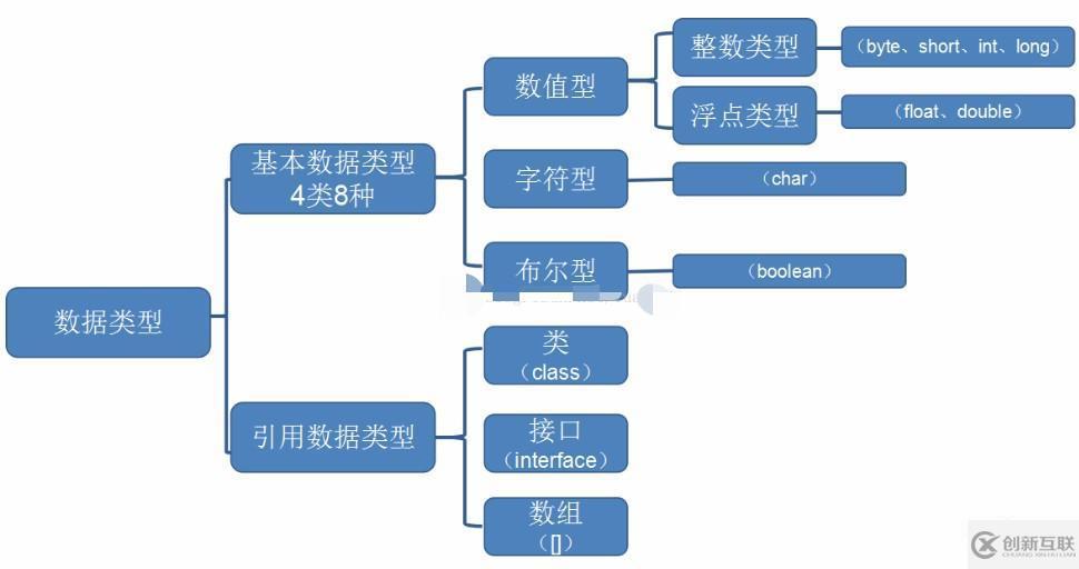 java有什么數據類型