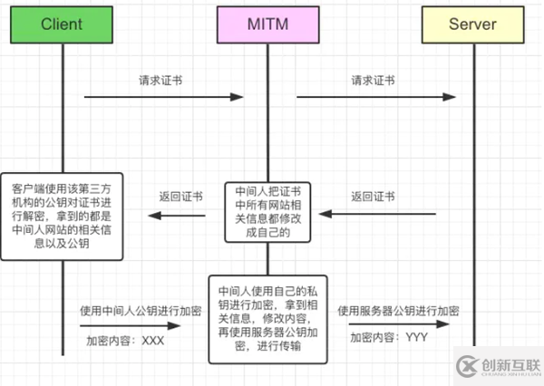 HTTPS 的原理是什么，與HTTP有什么區(qū)別