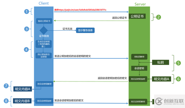 HTTPS 的原理是什么，與HTTP有什么區(qū)別